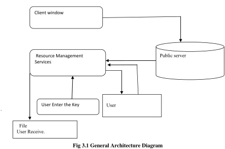 Fig 3.1 General Architecture Diagram 