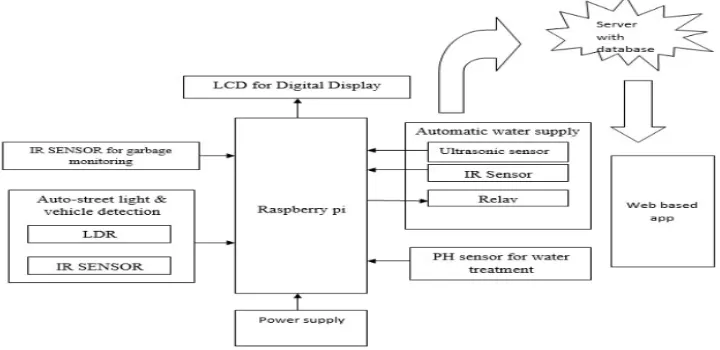 Figure 1 shows the swatch bharat model which includes centralized controller interfaced with sensors Garbage  monitoring system: In the garbage monitoring IR sensor is placed at the top of the dustbin once the garbage reaches to the threshold level that is