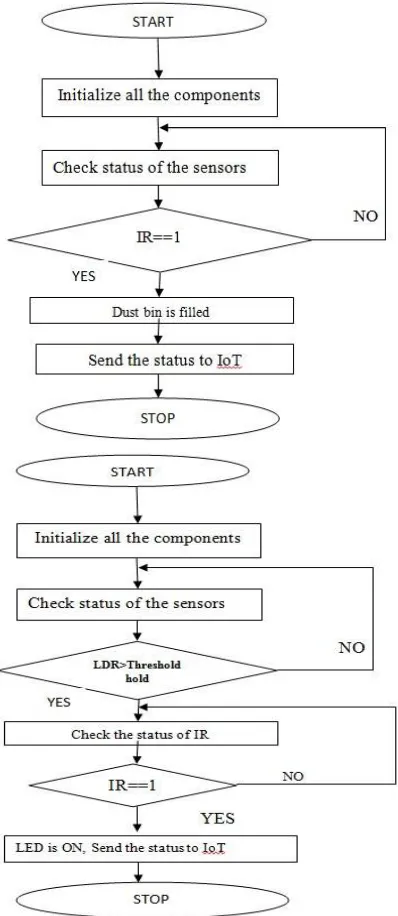 Figure 2(a) and (b): Garbage monitoring system and Automatic street light control   