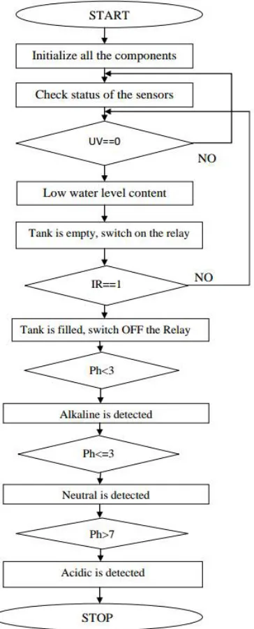 Fig 3:flowchart of automatic water supply and quality of water   