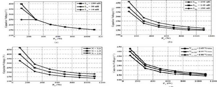 Fig. 6. Steady-state characteristic curves (Vin = 208 Vrms , Vo = 48 V, fsw = 100 kHz