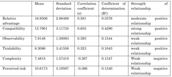 Table 2: Pearson Correlation analysis 