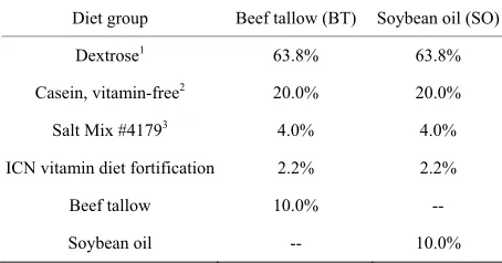 Table 1. Composition of experimental diets fed to rats for 21 weeks. 
