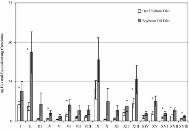 Figure 3. Urinary excretion of individual polar aldehydes and carbonyl compounds by rats fed diets containing beef tallow or soybean oil measured by HPLC