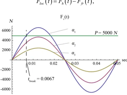 Figure 5. Vertical component of the inertial force versus time for different inclination angles of the plane of rotation discs