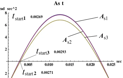 Figure 6. Horizontal angular acceleration of the car during sliding and friction on the road as a function of time