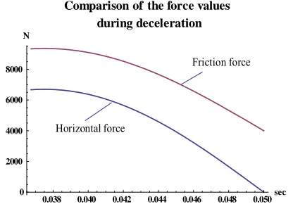 Figure 11. Comparison of the force values during decelera- tion.  