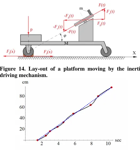 Figure 15. Displacements of the trolley versus time (ac- cording to test, shown in the video clip)