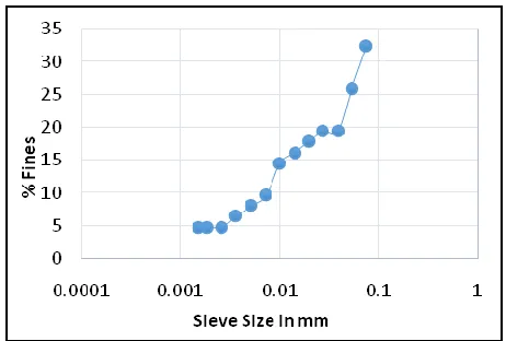 Figure 1. Grain size distribution curve for clean sand used in the proposed research work along with grain size distribution of soils susceptible to liquefaction proposed by Tsuchida (1970) 