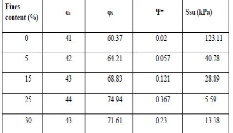 Table 4. Undrained shear strength of sand silt mixture for RD =30% 
