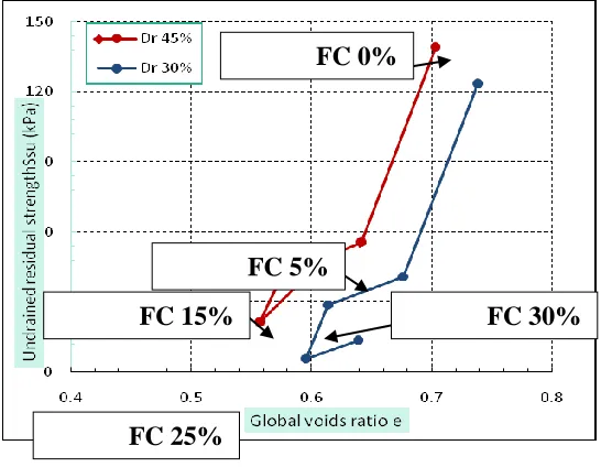 Fig 4. Undrained Residual Strength Vs.Global voids ratio 