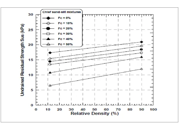 Fig 5.Undrained Residual Strength Vs.Relative Density 