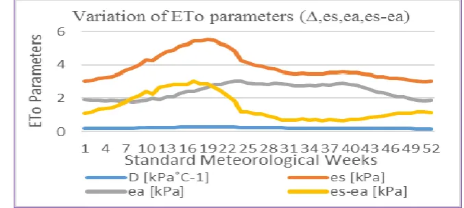 Figure 1: Variation of ETo parameters 