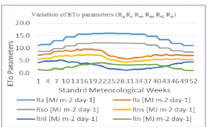 Figure 2: Variation of ETo parameters 