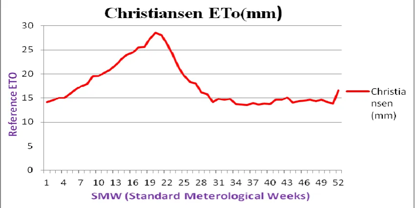 Figure 5: Weekly Variations in ETo by Branley Criddle Method 