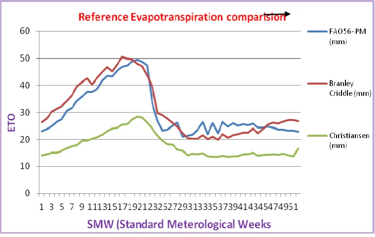Figure 4: Variations in ETo comparision 