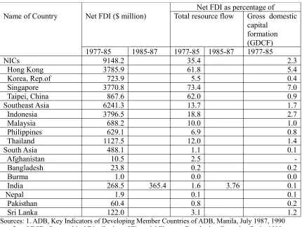 Table 2: Net FDI and its relative proportions