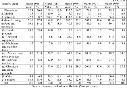 Table 3: Sectoral distribution of the stock of FDI in India, 1948-80