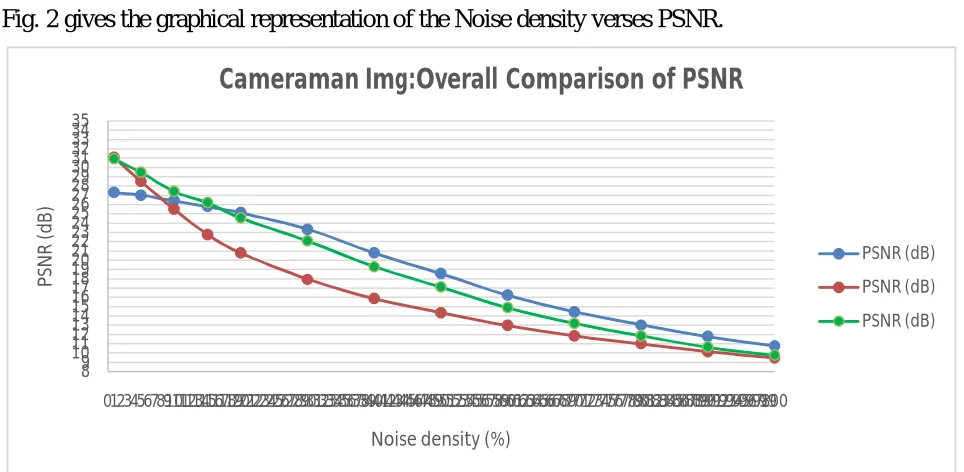 Fig. 2 gives the graphical representation of the Noise density verses PSNR. 