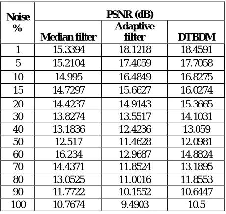 Fig 3. Comparison of PSNR with Different Noise density using Board image 