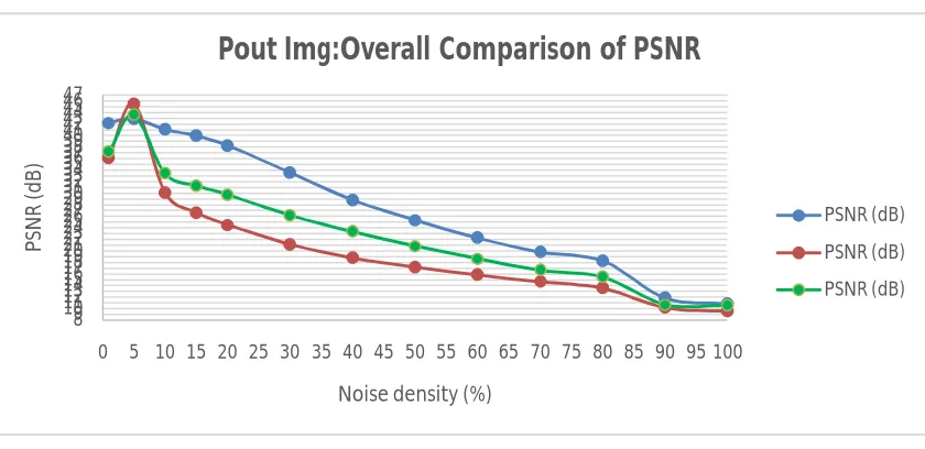 Table 3. PSNR of Pout Image 