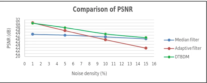 Fig.5 PSNR Performance Measures of MATLAB for DTBDM 