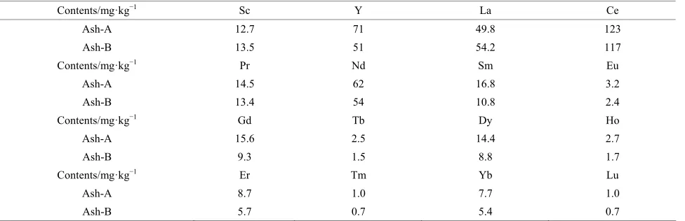 Figure 2rate was calculated by (dissolved mass of X in µg × 100/ 