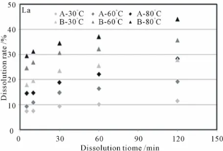 Figure 2. Changes in dissolution rates of lanthanum from Ash-A or Ash-B in a dilute H2SO4 solvent