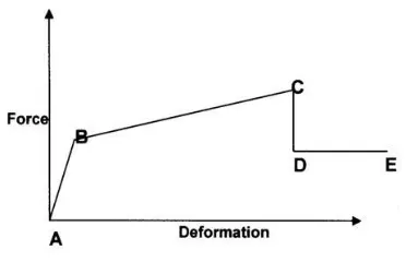 Figure 2.1. Typical Force Deformation relationship 