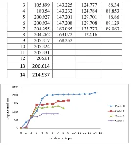 Table :Tabular data for pushover curve of building using shear walls at various location in Y direction