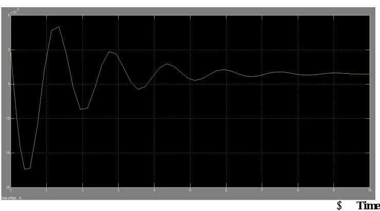 Figure 11: Simulink model for two area system by using secondary loop  