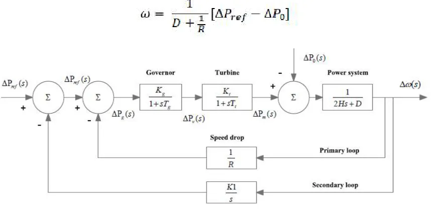 Figure 1: The block diagram representation of single area AGC 