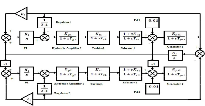 Figure 3:  Model of Two Area System with PI Controller 