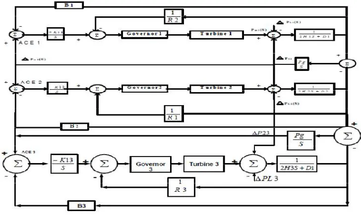 Figure 5:  AGC for three-area operation  