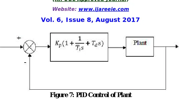Figure 7: PID Control of Plant  