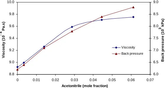 Figure 1. Relationship of acetonitrile density to its concentration (mole fraction) in water
