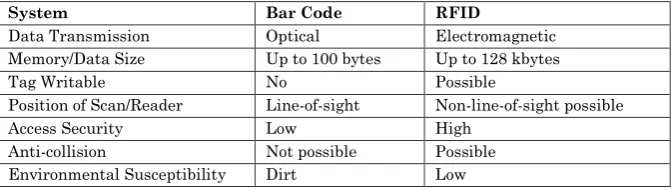 Table 1-1 Comparison of Bar Code vs. RFID System Characteristics 