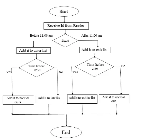 Fig 5. display GUI 