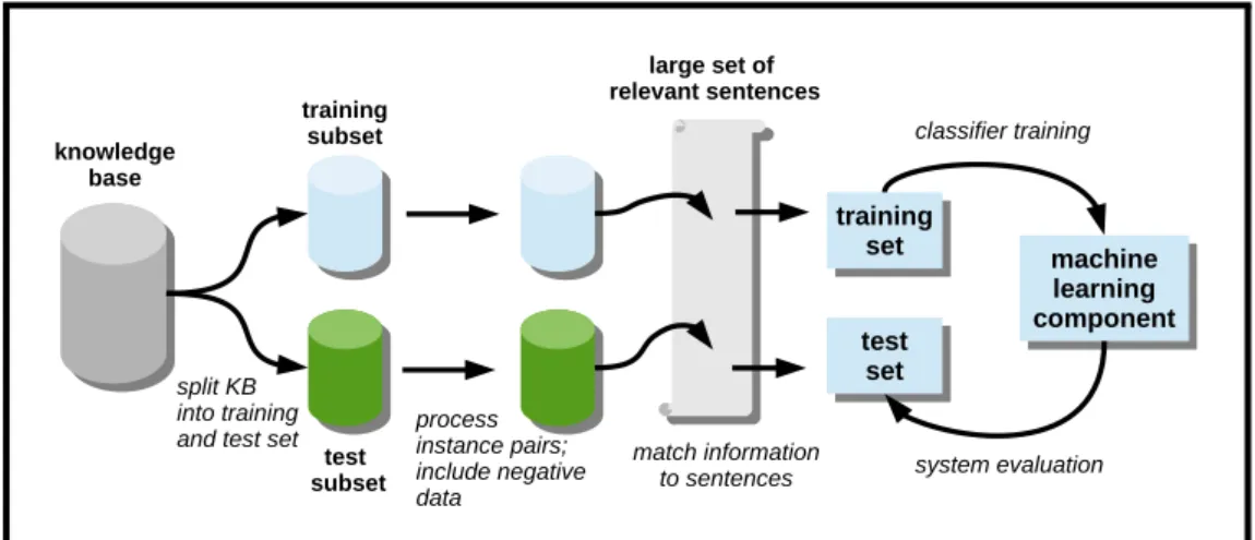Figure 2.4: Held-Out Evaluation