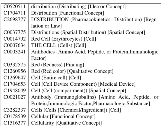 Figure 2.7: MetaMap-segmented sentence