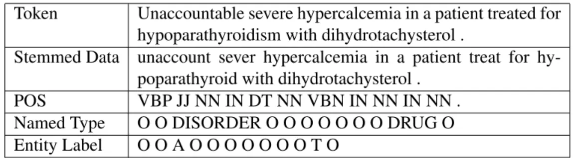 Table 3.1: Data input for classifier of a positive sentence from publication PMID 10048291, taken from ADE data set.