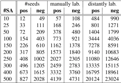 Table 3.2 shows the size of the different sets of training data averaged across five runs
