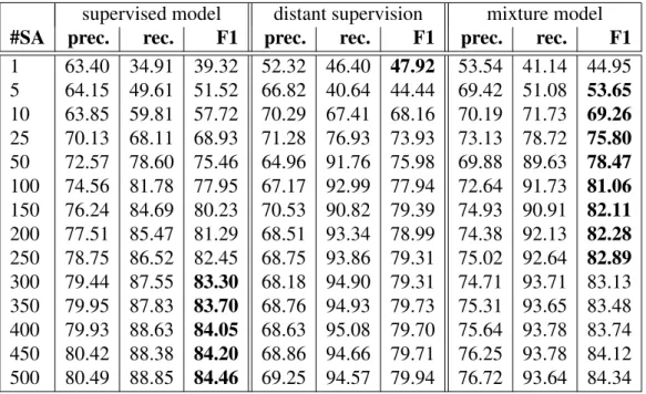 Table 3.3: Effect of varying size of training data set
