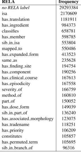 Table 4.1: Relation frequencies in the UMLS Metathesaurus