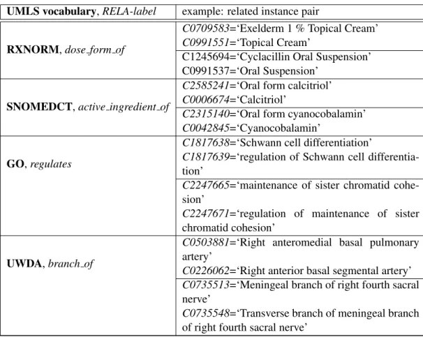 Table 4.2: UMLS Metathesaurus relation examples
