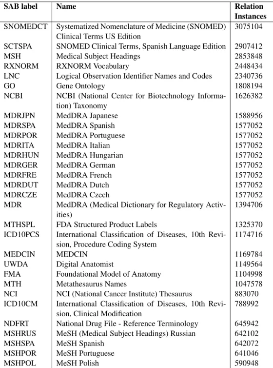 Table 4.3: Top-30 vocabularies of the UMLS Metathesaurus based on relation in- in-stances