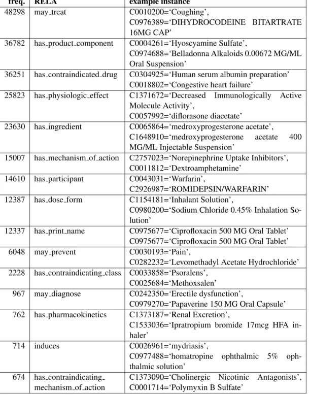 Table 4.4: NDF-RT relations