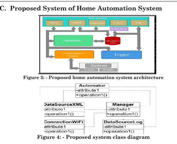 Figure 3: - Proposed home automation system architecture 