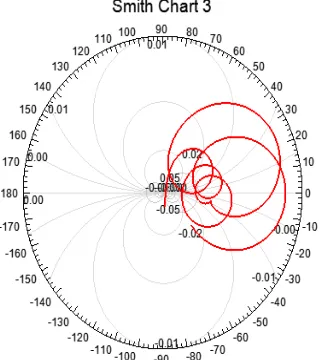 Figure 11: Smith Chart -Terminal Impedance Z11  