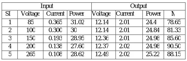 Fig.5 (a) Test setup of the proposed converter with AC input voltage, (b) DC input Voltage 